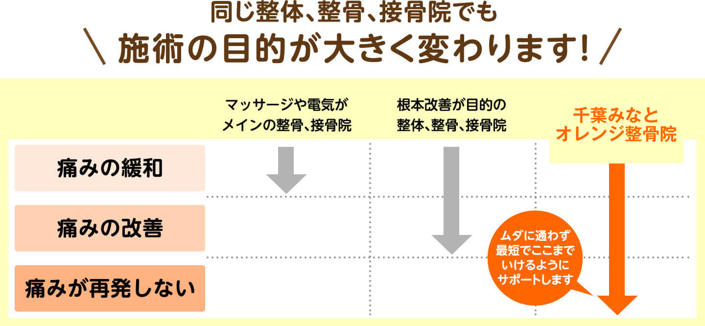 同じ整体、整骨、接骨院でも施術の目的が大きく変わります（千葉みなとオレンジ整骨院は痛みが再発しないまでサポート）