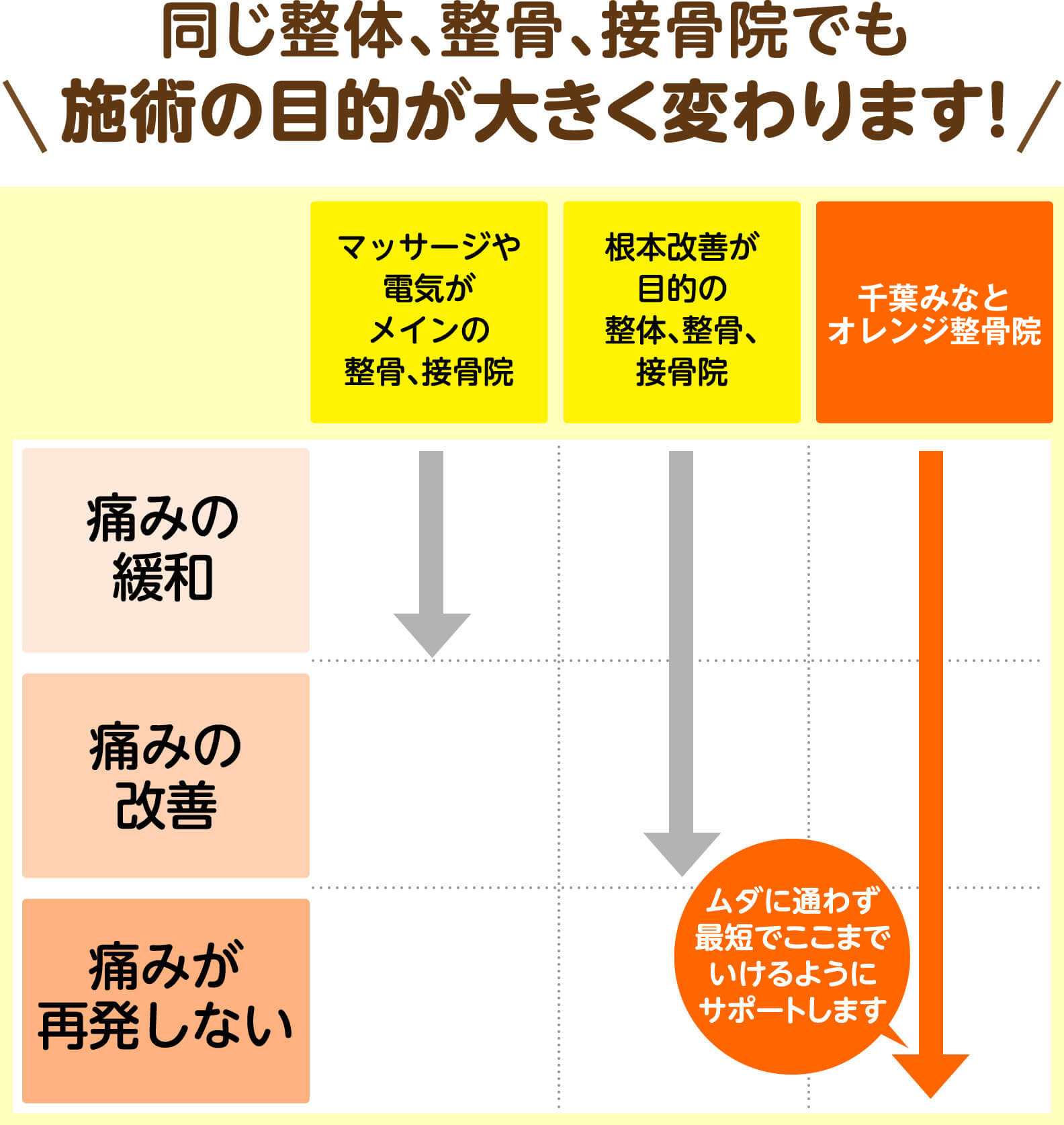 同じ整体、整骨、接骨院でも施術の目的が大きく変わります（痛みの緩和・改善・再発しないの比較表）
